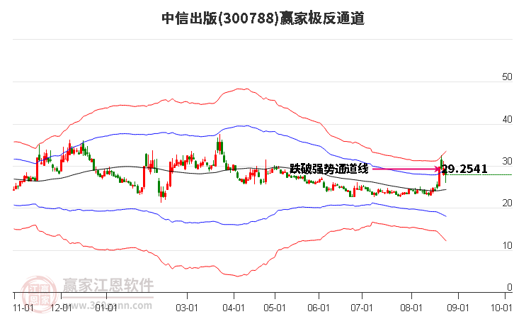 300788中信出版赢家极反通道工具