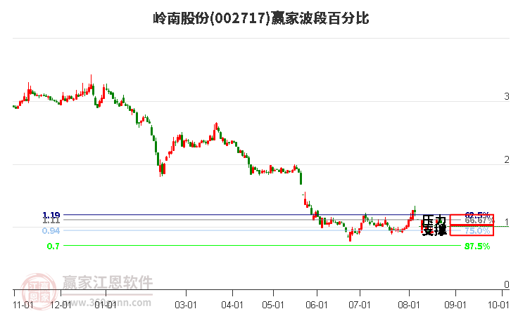 002717岭南股份波段百分比工具