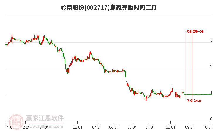 002717岭南股份等距时间周期线工具