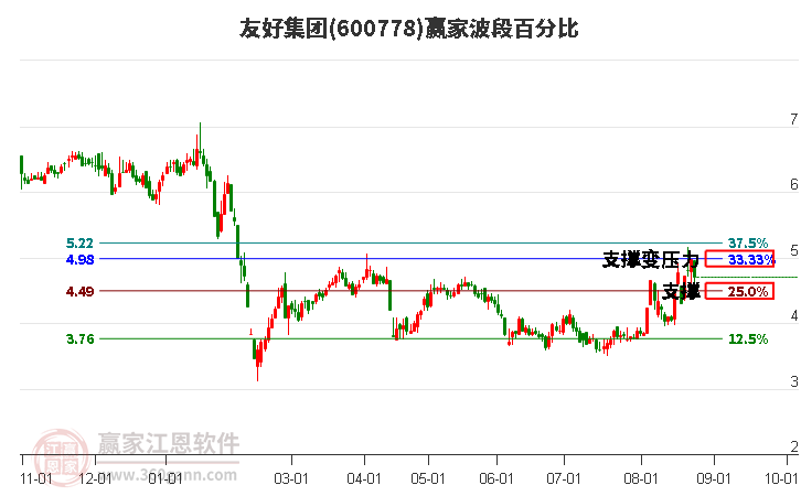 600778友好集团波段百分比工具