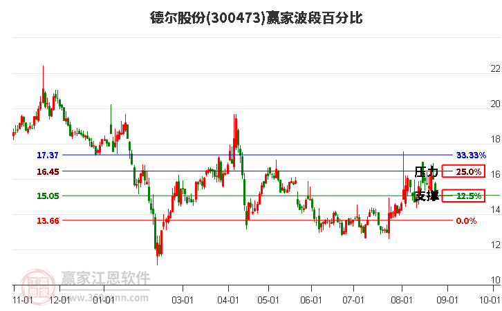 300473德尔股份波段百分比工具