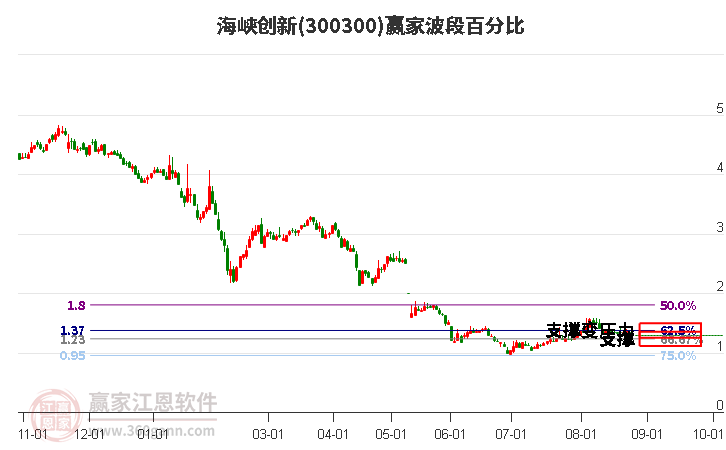 300300海峡创新波段百分比工具