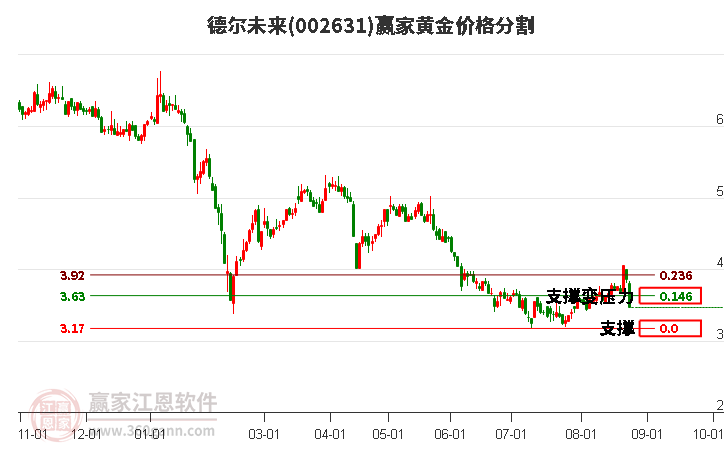 002631德尔未来黄金价格分割工具