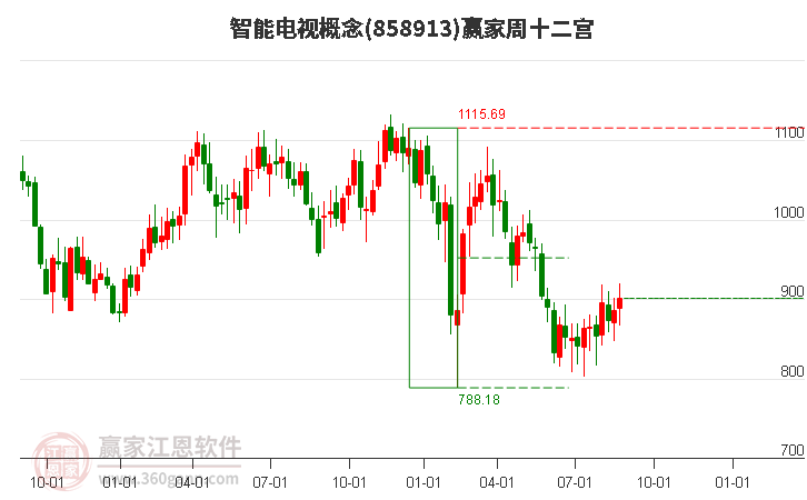 858913智能电视赢家十二宫工具