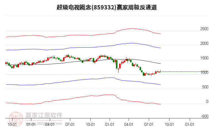 859332超级电视赢家极反通道工具