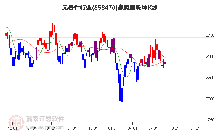 858470元器件赢家乾坤K线工具