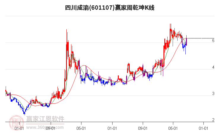 601107四川成渝赢家乾坤K线工具