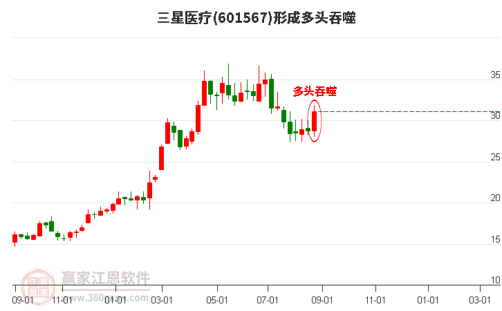 三星医疗形成多头吞噬组合形态