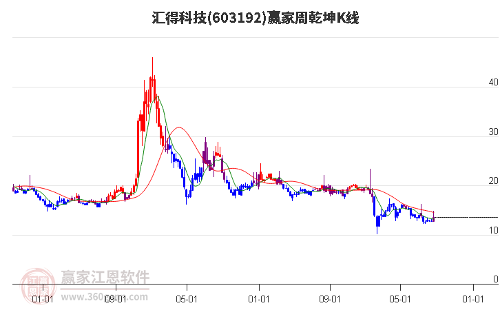 603192汇得科技赢家乾坤K线工具