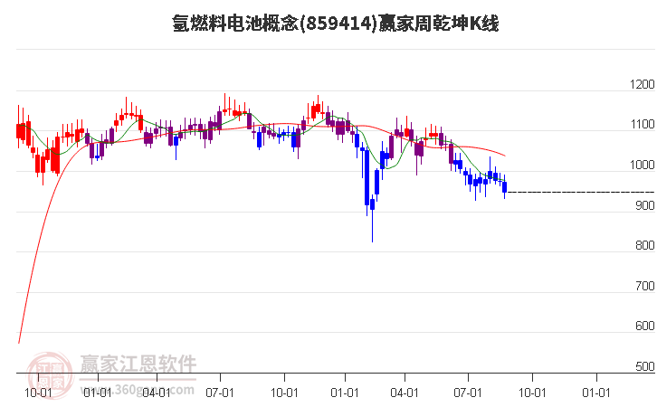 859414氢燃料电池赢家乾坤K线工具