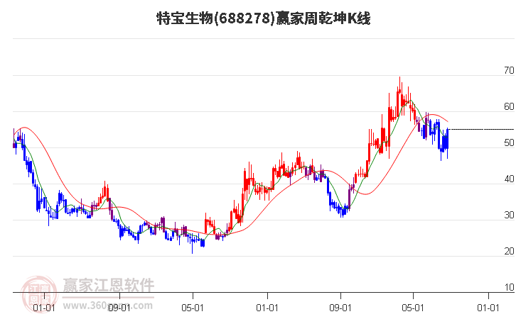 688278特宝生物赢家乾坤K线工具