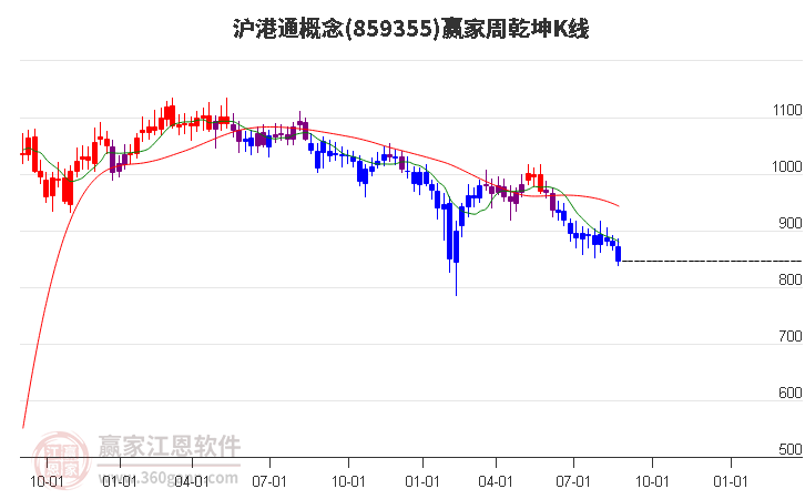 859355沪港通赢家乾坤K线工具