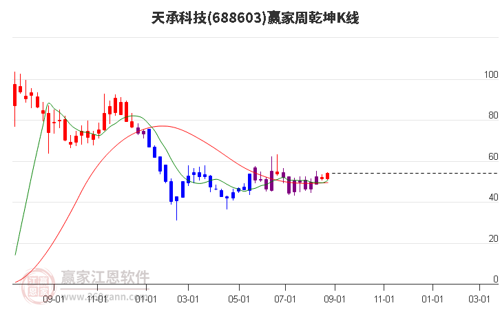 688603天承科技赢家乾坤K线工具