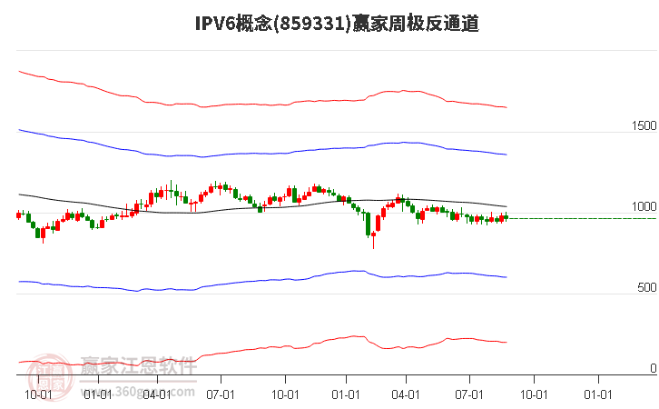 859331IPV6赢家极反通道工具