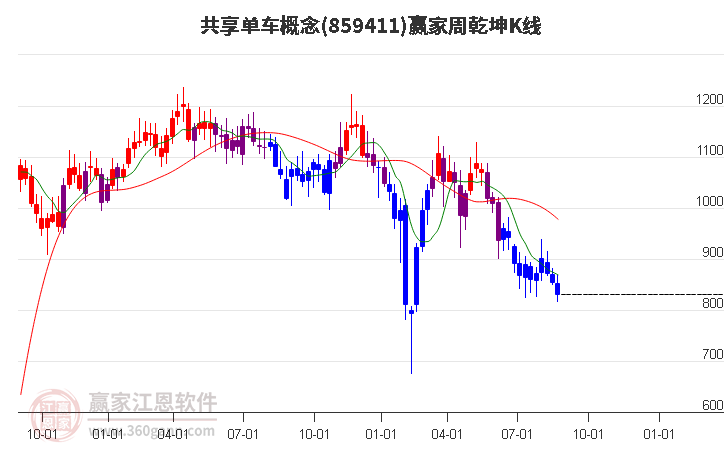 859411共享单车赢家乾坤K线工具