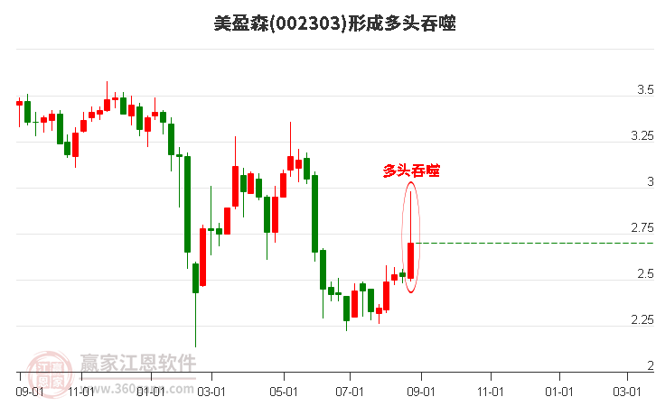 002303美盈森形成阳包阴组合形态