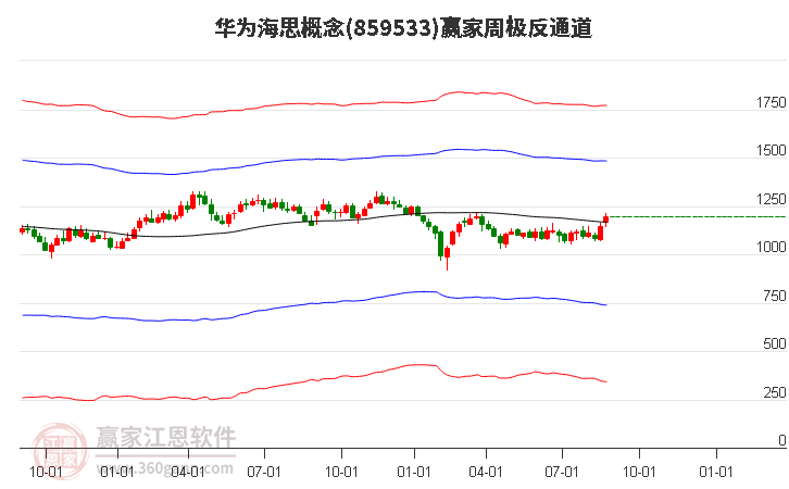 859533华为海思赢家极反通道工具