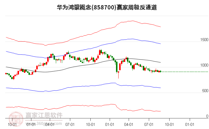 858700华为鸿蒙赢家极反通道工具