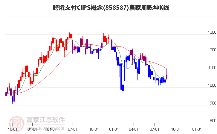 858587跨境支付CIPS赢家乾坤K线工具