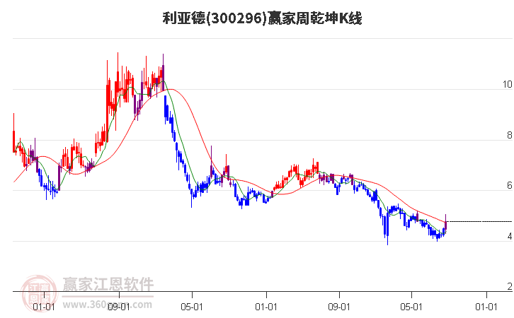 300296利亚德赢家乾坤K线工具