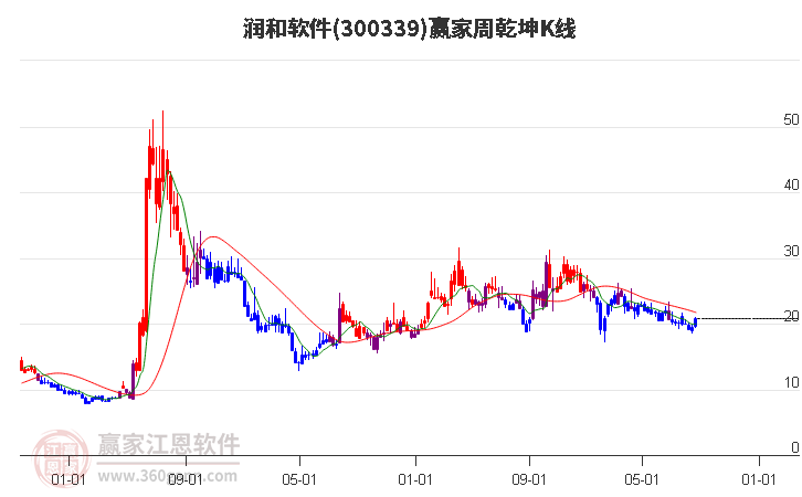 300339润和软件赢家乾坤K线工具