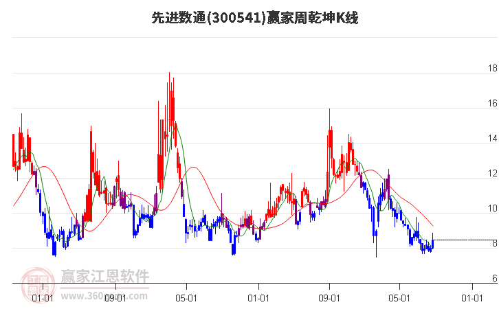 300541先进数通赢家乾坤K线工具