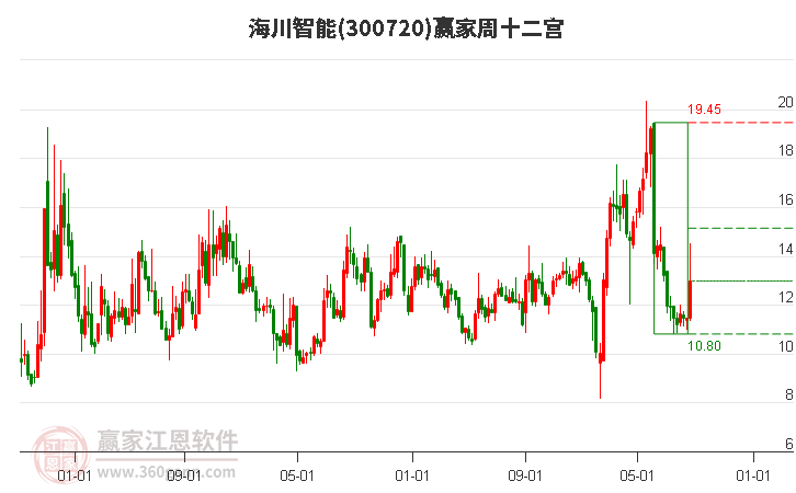 300720海川智能赢家十二宫工具