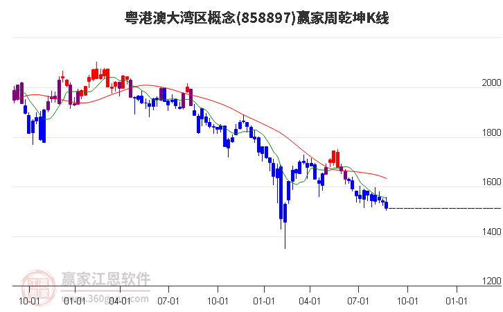 858897粤港澳大湾区赢家乾坤K线工具