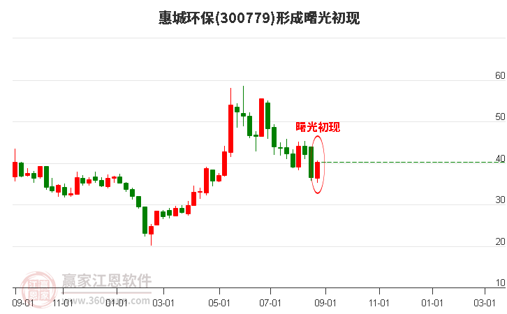 300779惠城环保形成曙光初现形态