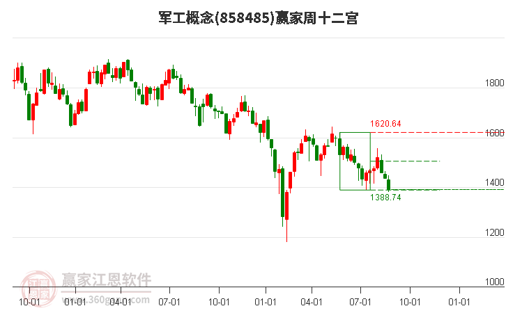 858485军工赢家十二宫工具