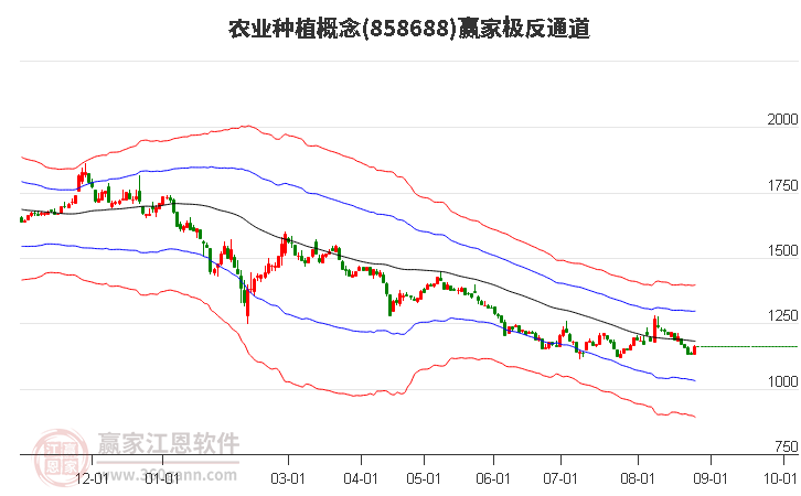 858688農(nóng)業(yè)種植贏家極反通道工具