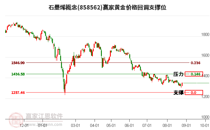 石墨烯概念黄金价格回调支撑位工具