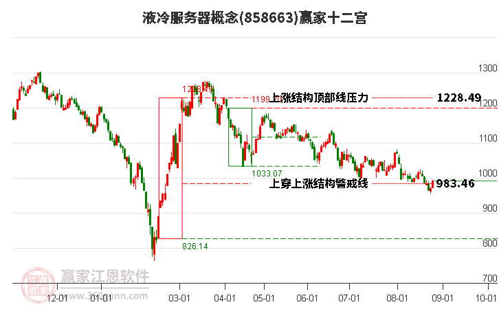 858663液冷服务器赢家十二宫工具