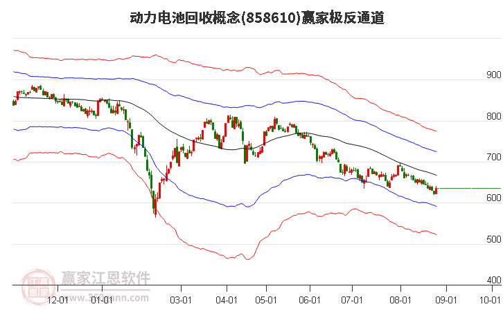 858610动力电池回收赢家极反通道工具