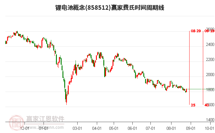 锂电池概念费氏时间周期线工具