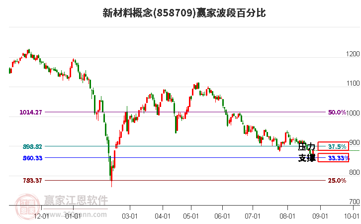 新材料概念赢家波段百分比工具