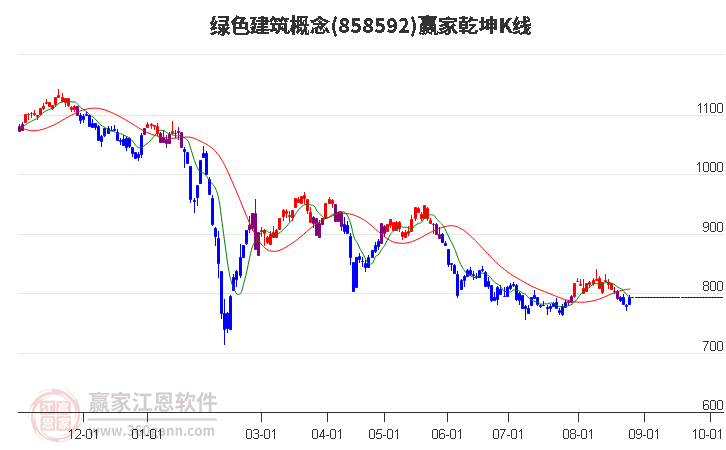 858592绿色建筑赢家乾坤K线工具