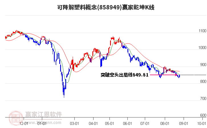 858949可降解塑料赢家乾坤K线工具