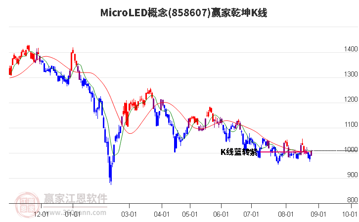 858607MicroLED赢家乾坤K线工具