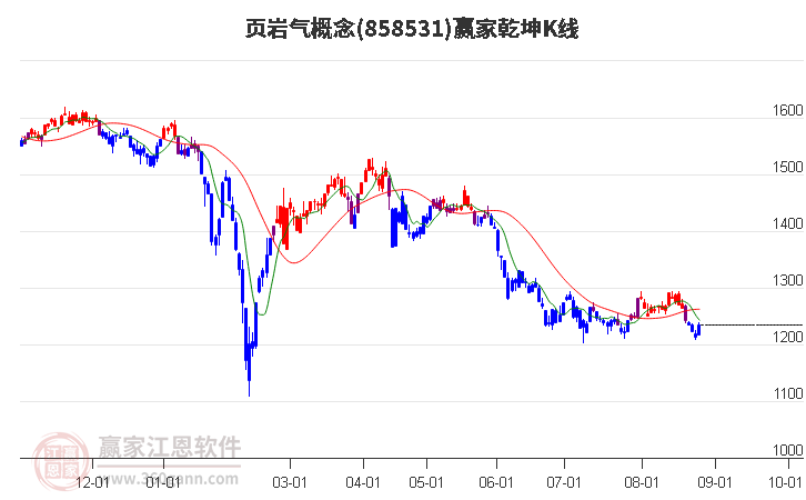 858531页岩气赢家乾坤K线工具