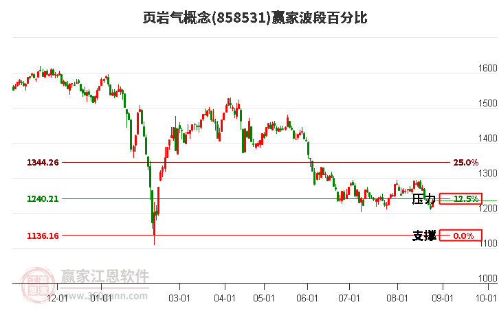 页岩气概念赢家波段百分比工具