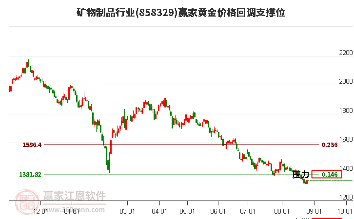 矿物制品行业黄金价格回调支撑位工具