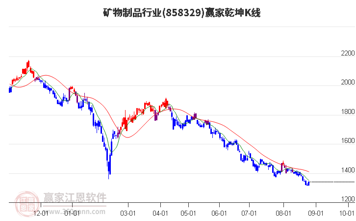 858329矿物制品赢家乾坤K线工具