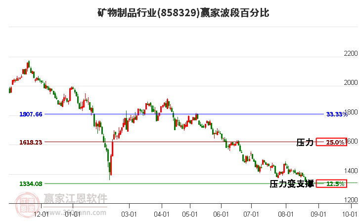 矿物制品行业波段百分比工具