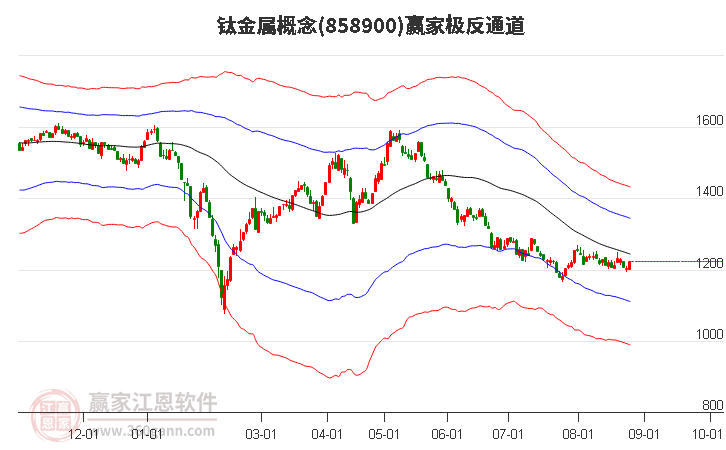 858900钛金属赢家极反通道工具