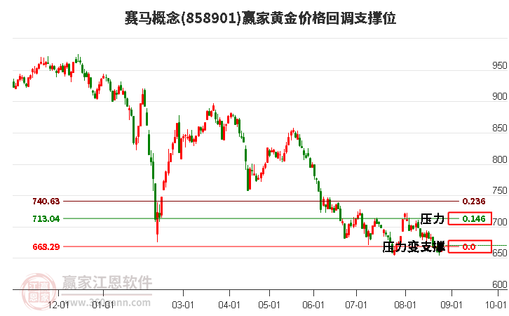 赛马概念黄金价格回调支撑位工具