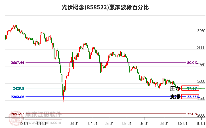 光伏概念赢家波段百分比工具