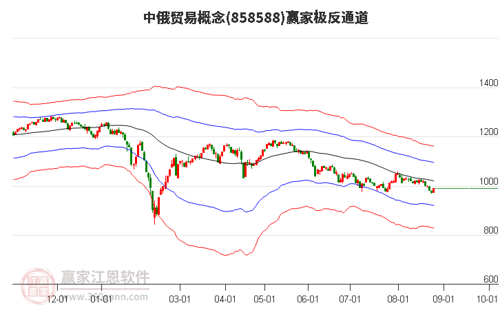 858588中俄贸易赢家极反通道工具