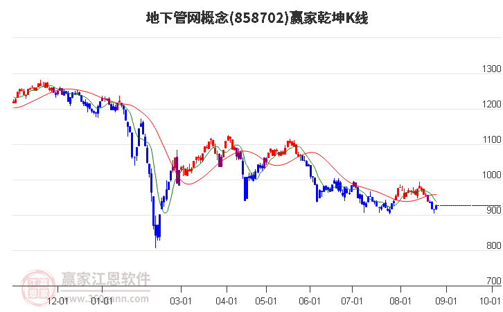 858702地下管网赢家乾坤K线工具