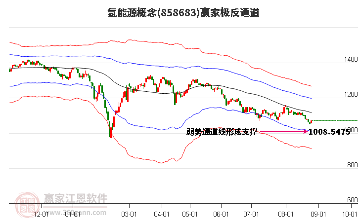 858683氢能源赢家极反通道工具